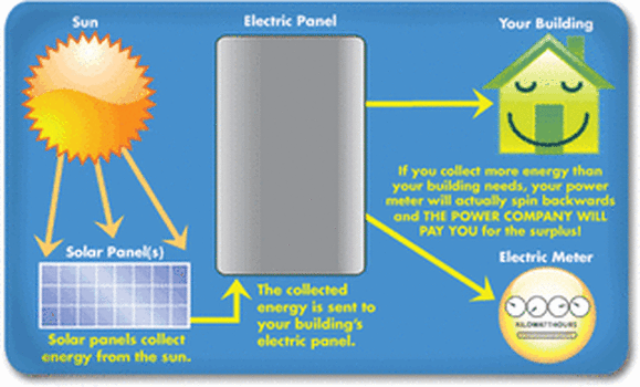 Conversion of Solar Energy